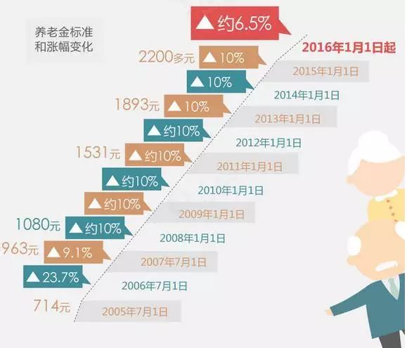 机关事业单位中人养老金最新动态