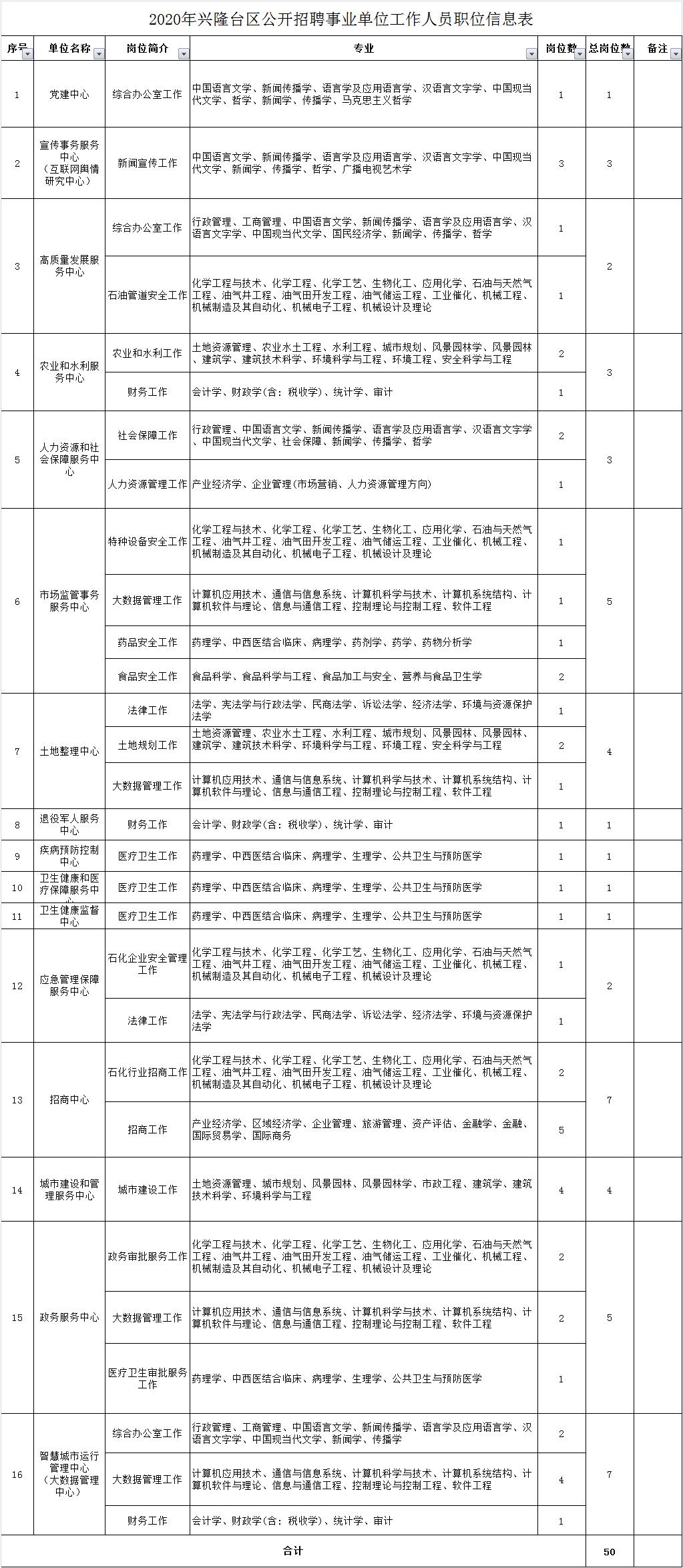 最新招聘信息汇总