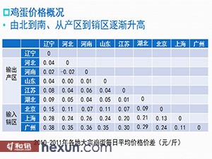 山西鸡蛋价格最新行情解析