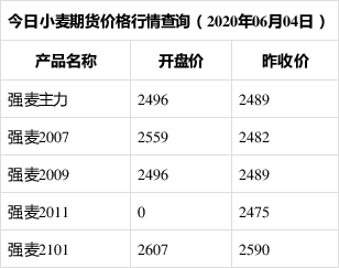 最新小麦期货行情分析与走势预测