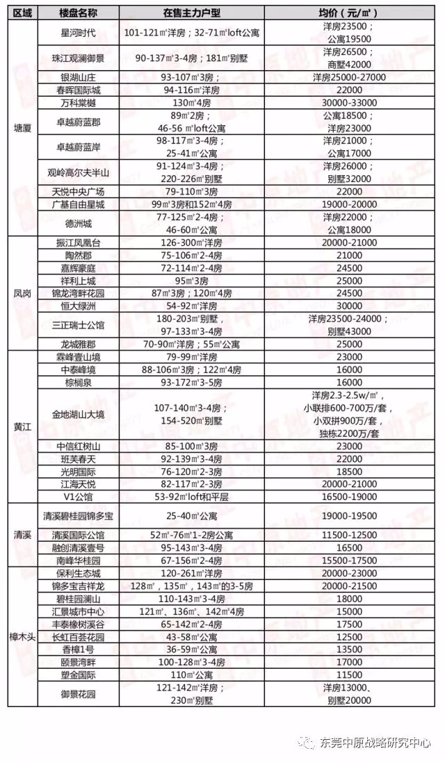 东莞楼盘最新价格概览及分析