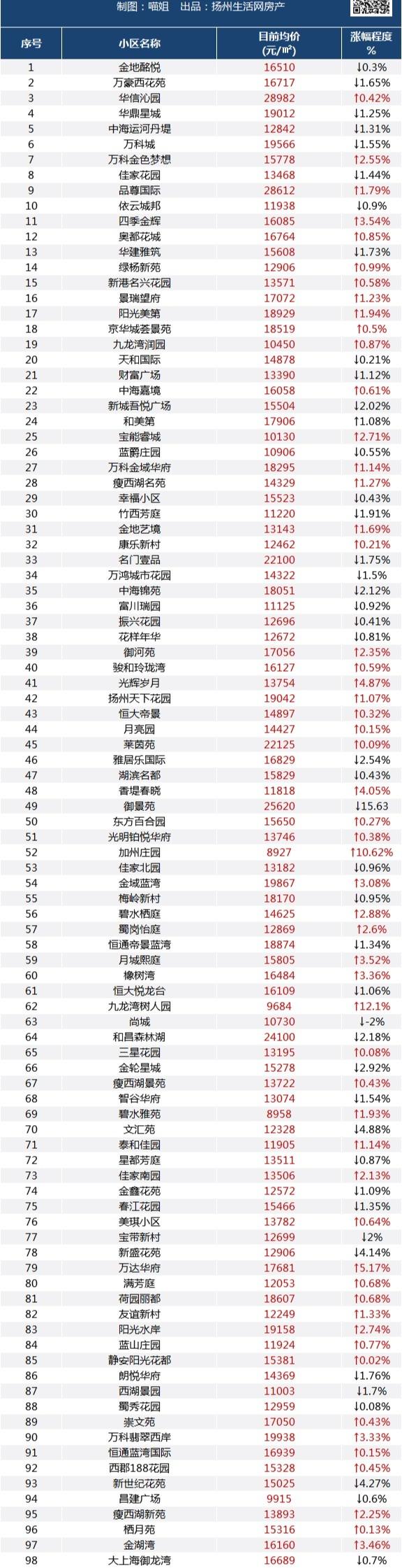 扬州各小区最新房价概览，全面解读各小区房价走势与趋势分析