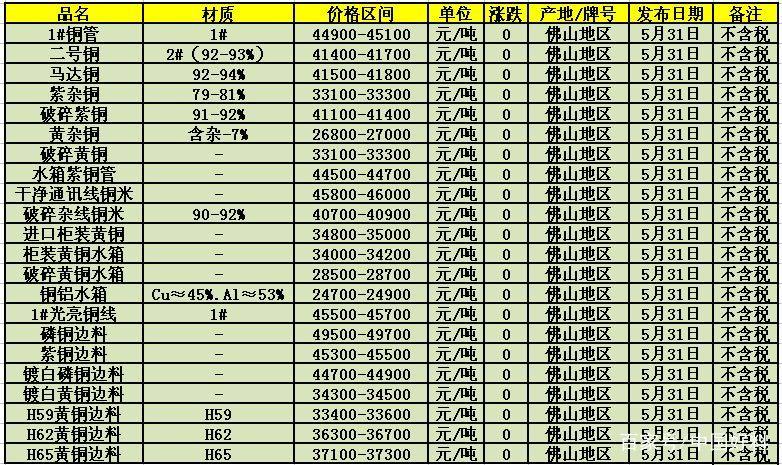 上海废铜价格最新动态分析今日报告