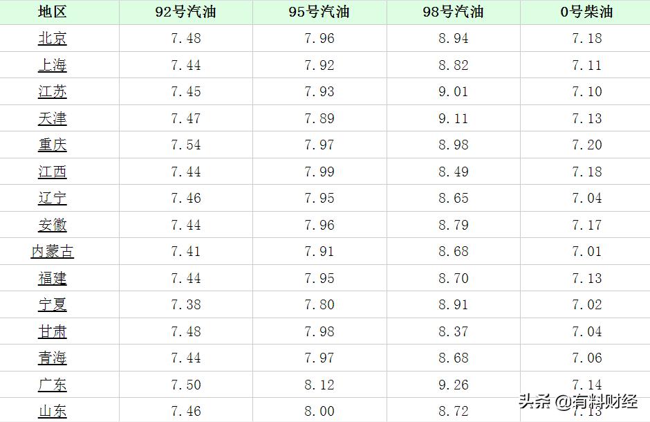 乌鲁木齐油价调整最新动态，变动与影响分析