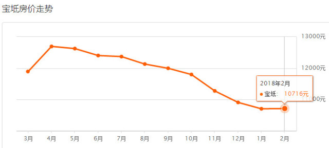 宝坻二手房市场最新动态，房价走势、市场分析与购房策略揭秘