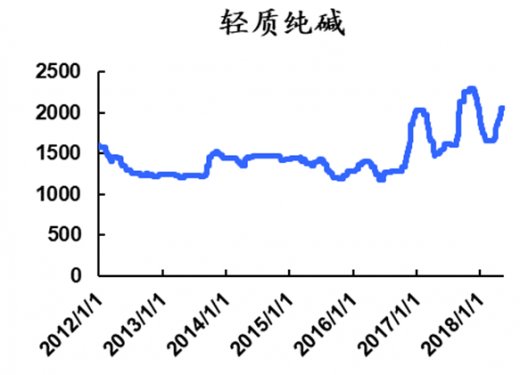 轻质纯碱价格最新动态与市场趋势分析