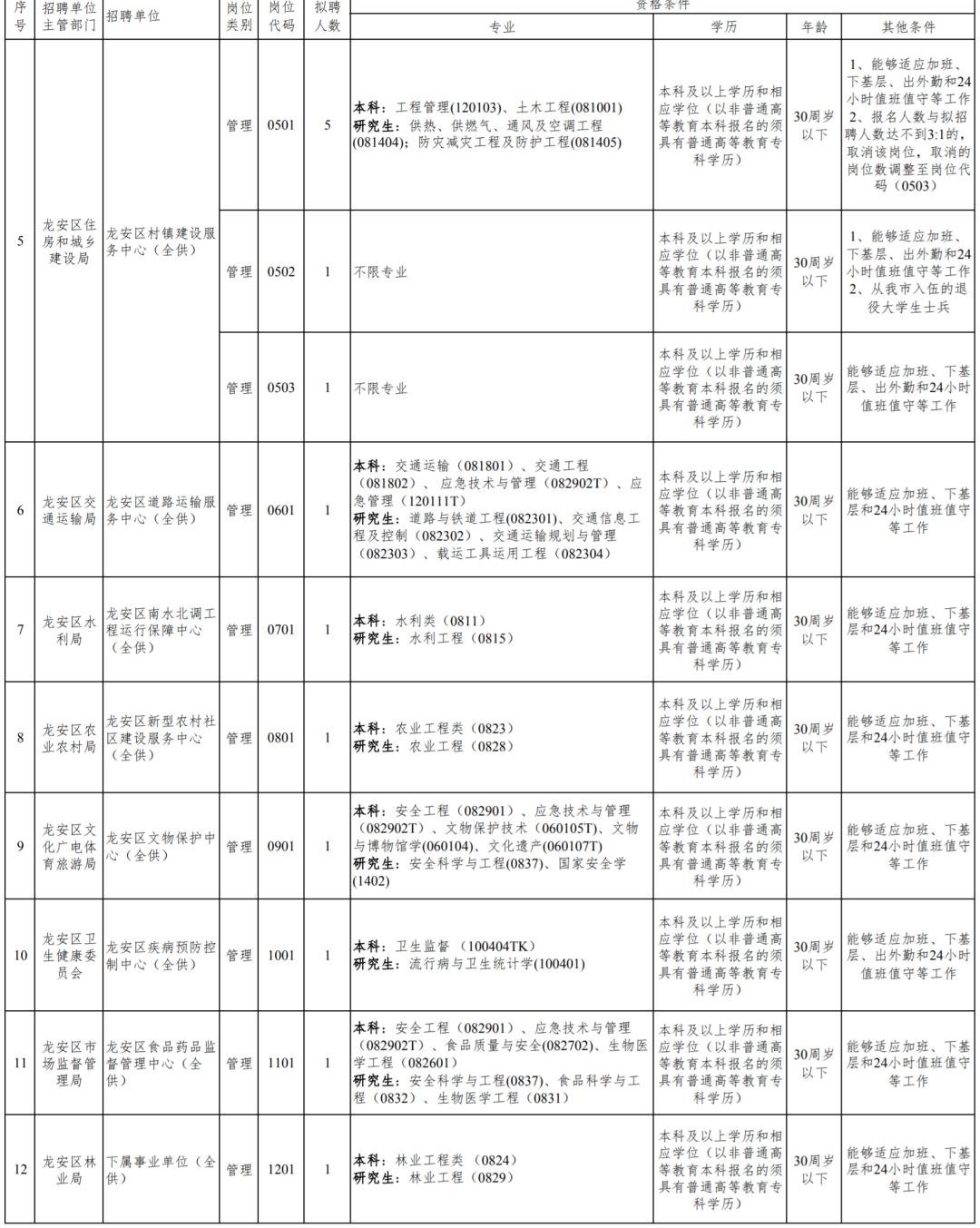 龙安开发区全新招聘信息汇总