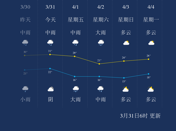 护东天气预报最新信息