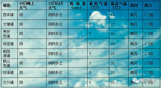 学村天气预报更新