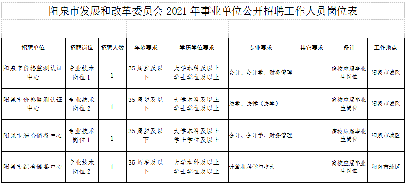 阳泉市发展和改革委员会最新招聘信息全面解析