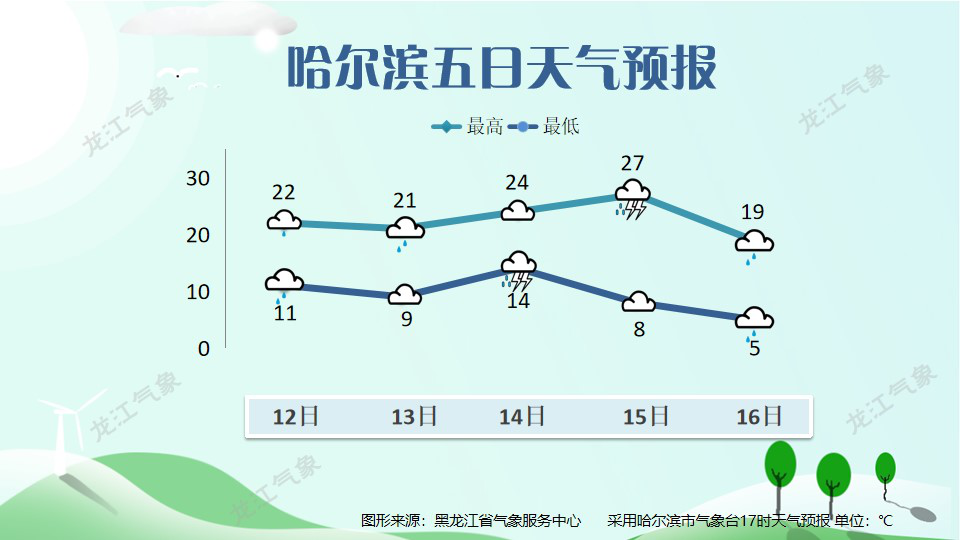 高坎镇天气预报更新通知