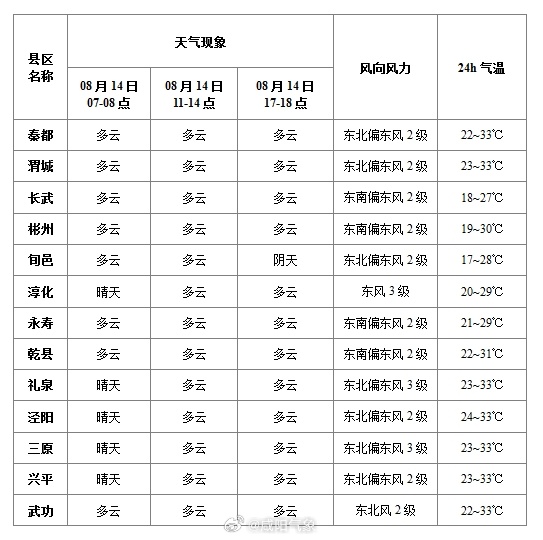 桃北街道天气预报更新通知