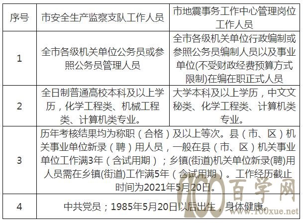 邳州市应急管理局最新招聘信息概览